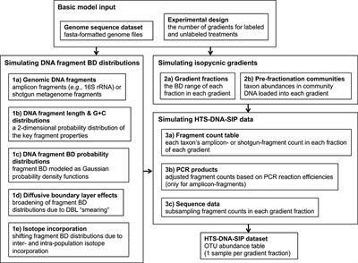 SIPSim: A Modeling Toolkit to Predict Accuracy and Aid Design of DNA-SIP Experiments